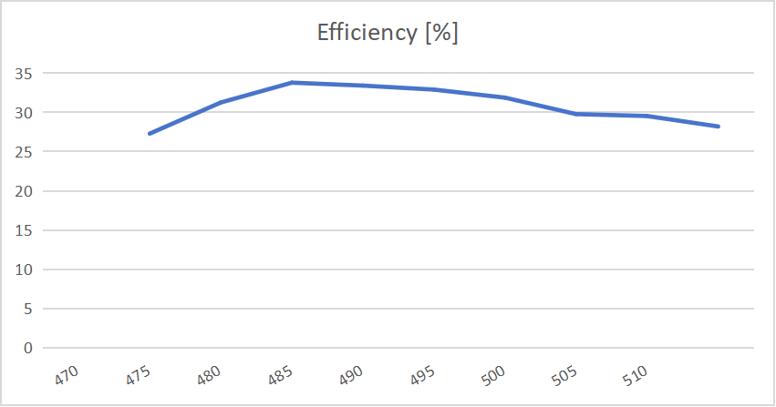 Gain and Efficiency