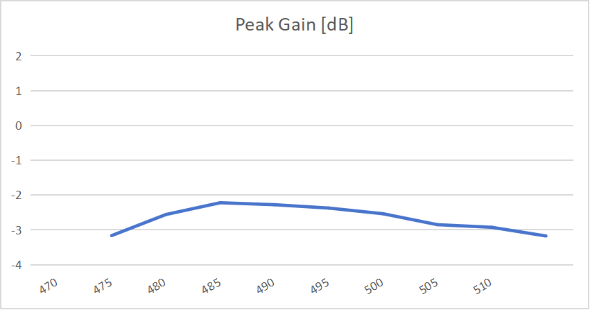 Gain and Efficiency