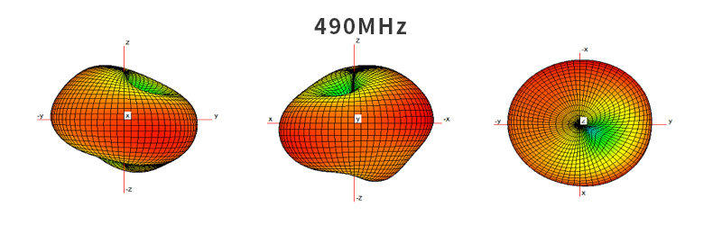 Antenna Radiation Pattern