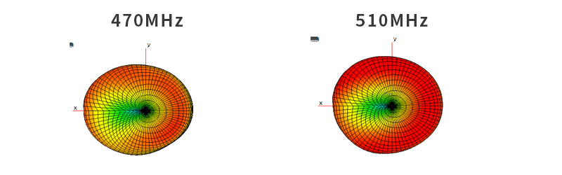 Antenna Radiation Pattern