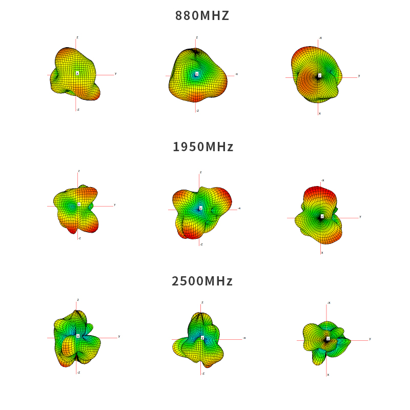 4G Antenna Radiation Pattern