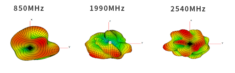 Antenna Radiation Pattern