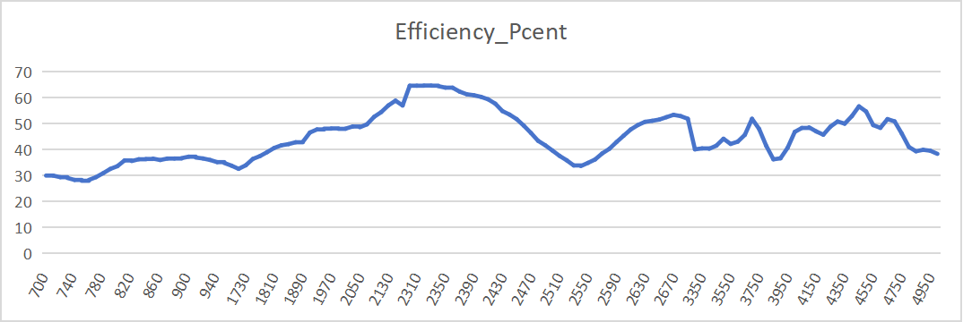 Gain and Efficiency