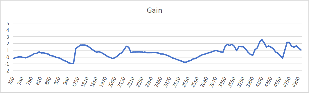 Gain and Efficiency