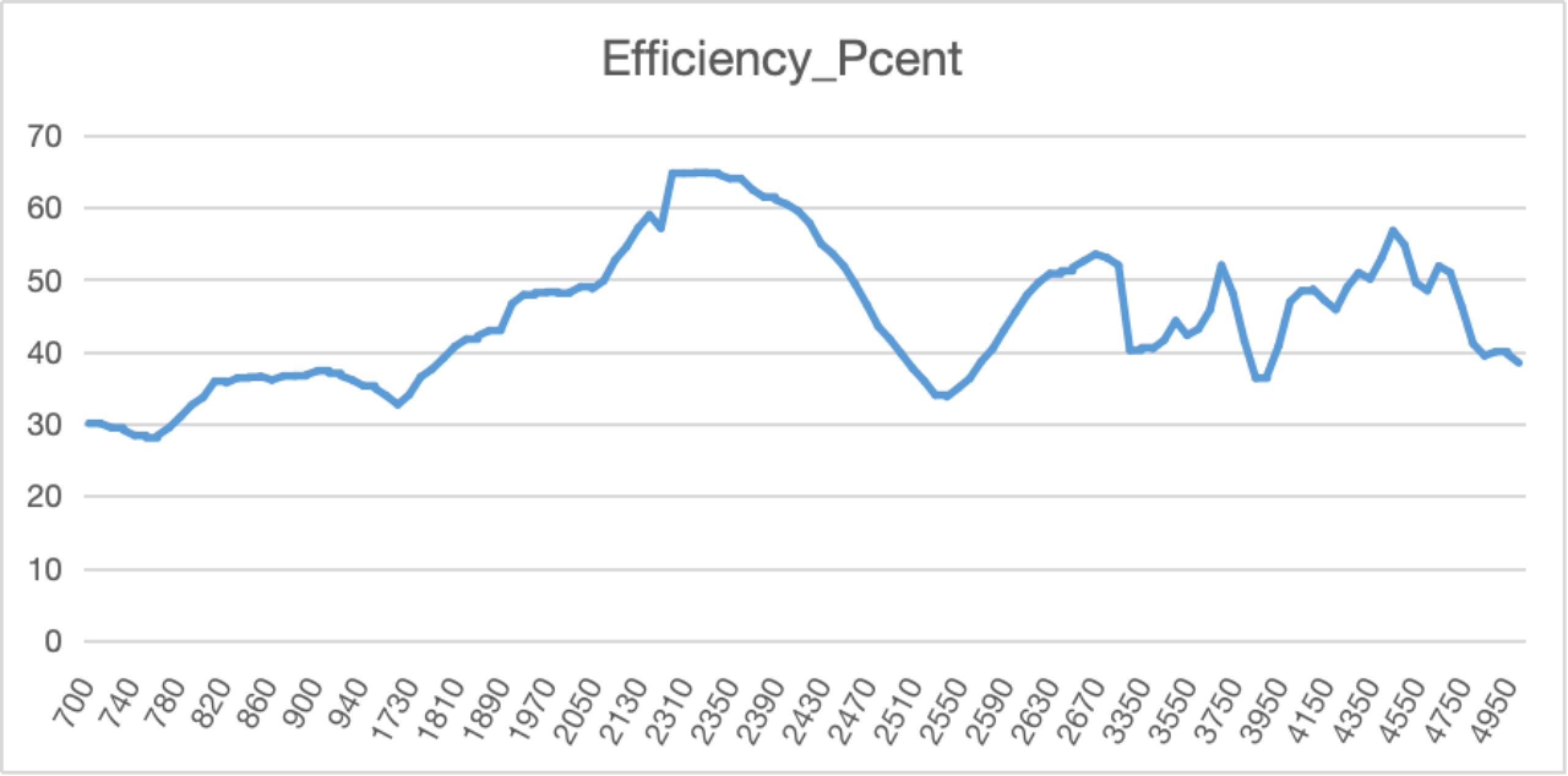 Gain and Efficiency