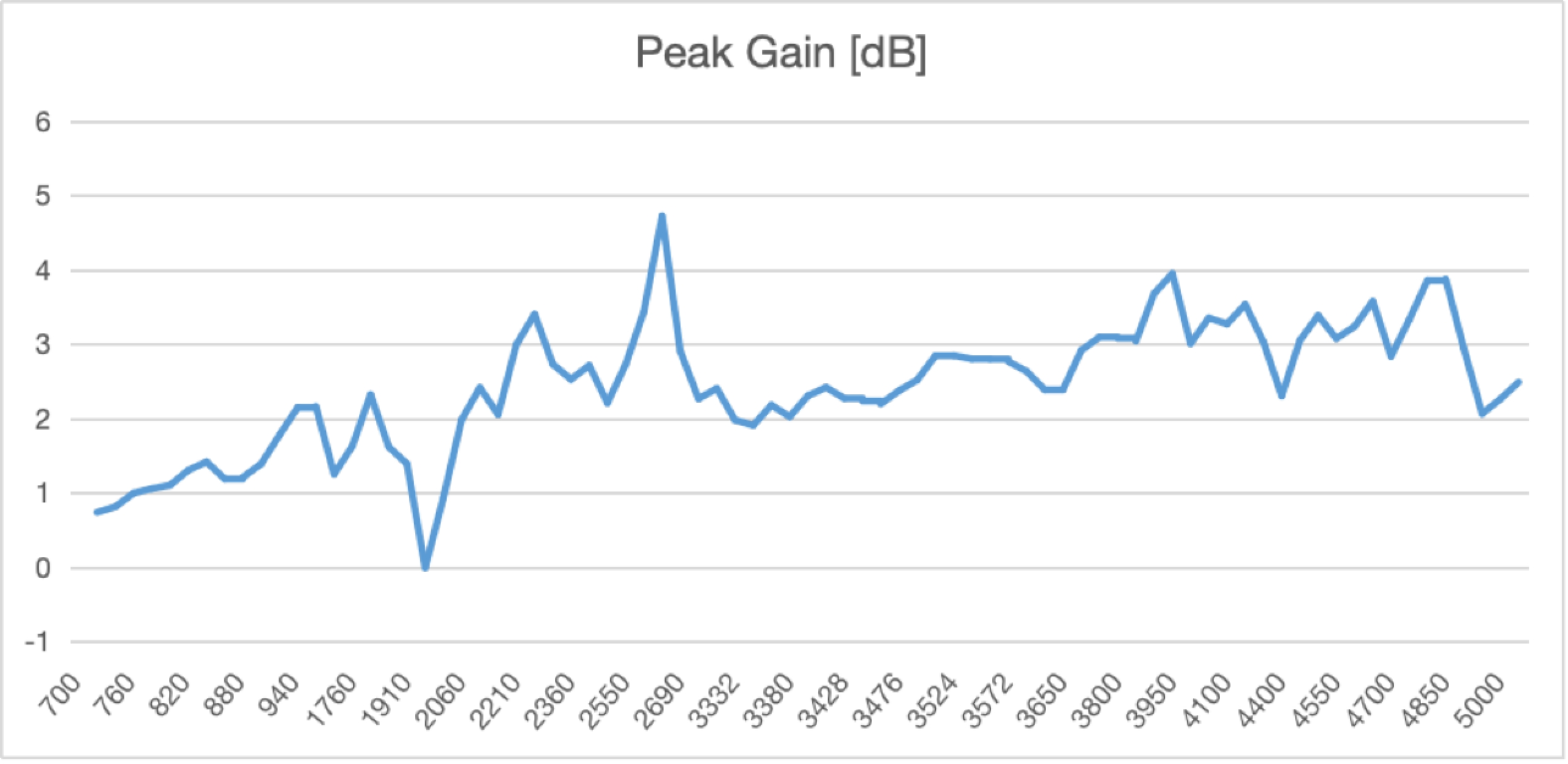 Gain and Efficiency