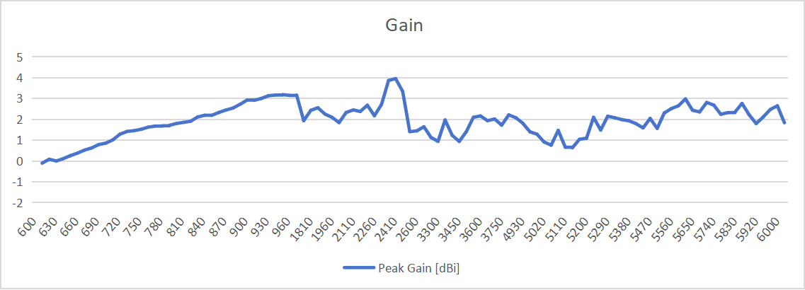 Gain and Efficiency