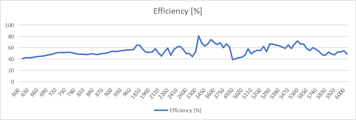 Gain and Efficiency