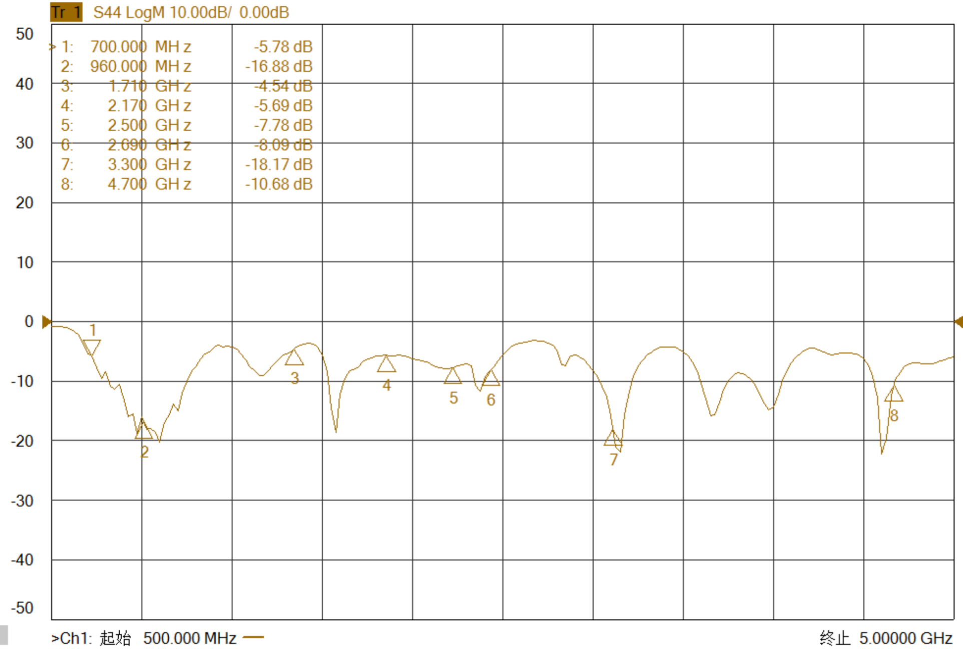 Return Loss