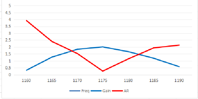 Plot of antenna gain and axial ratio versus frequency