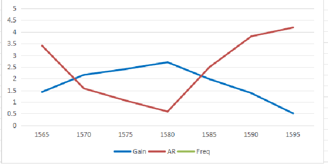 Plot of antenna gain and axial ratio versus frequency